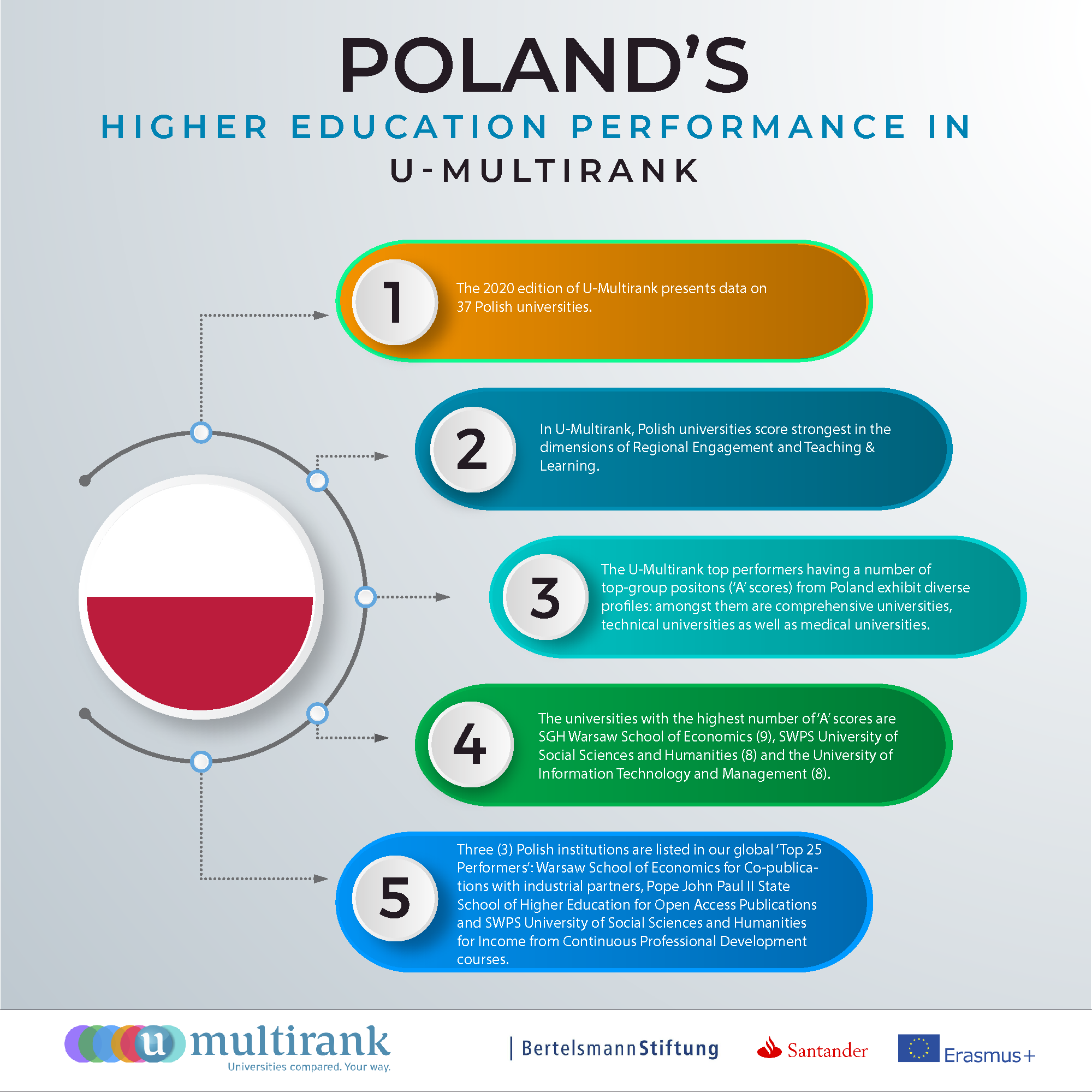 U Multirank Poland overall