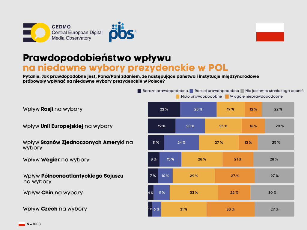 CEDMO Special Brief: Prawdopodobieństwo wpływu na niedawne wybory prezydenckie w Polsce