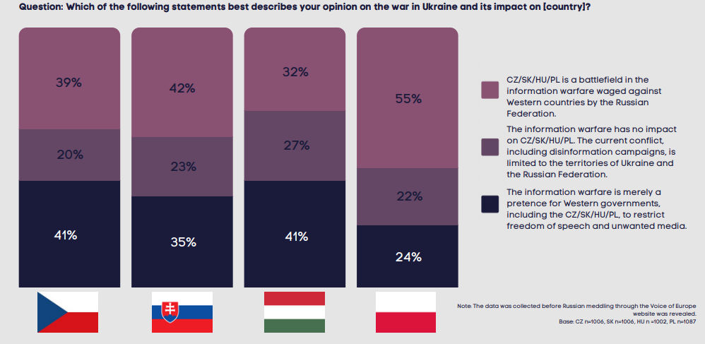 Wykres 1 Wpływ wojny informacyjnej na rosyjską agresję przeciwko Ukrainie