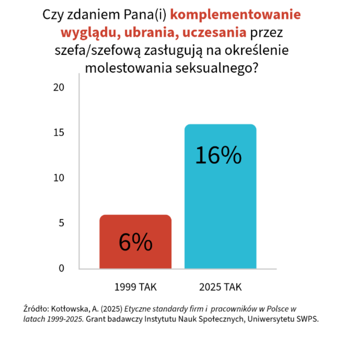 wykres: odpowiedz na pytanie o komplementowanie wygladu