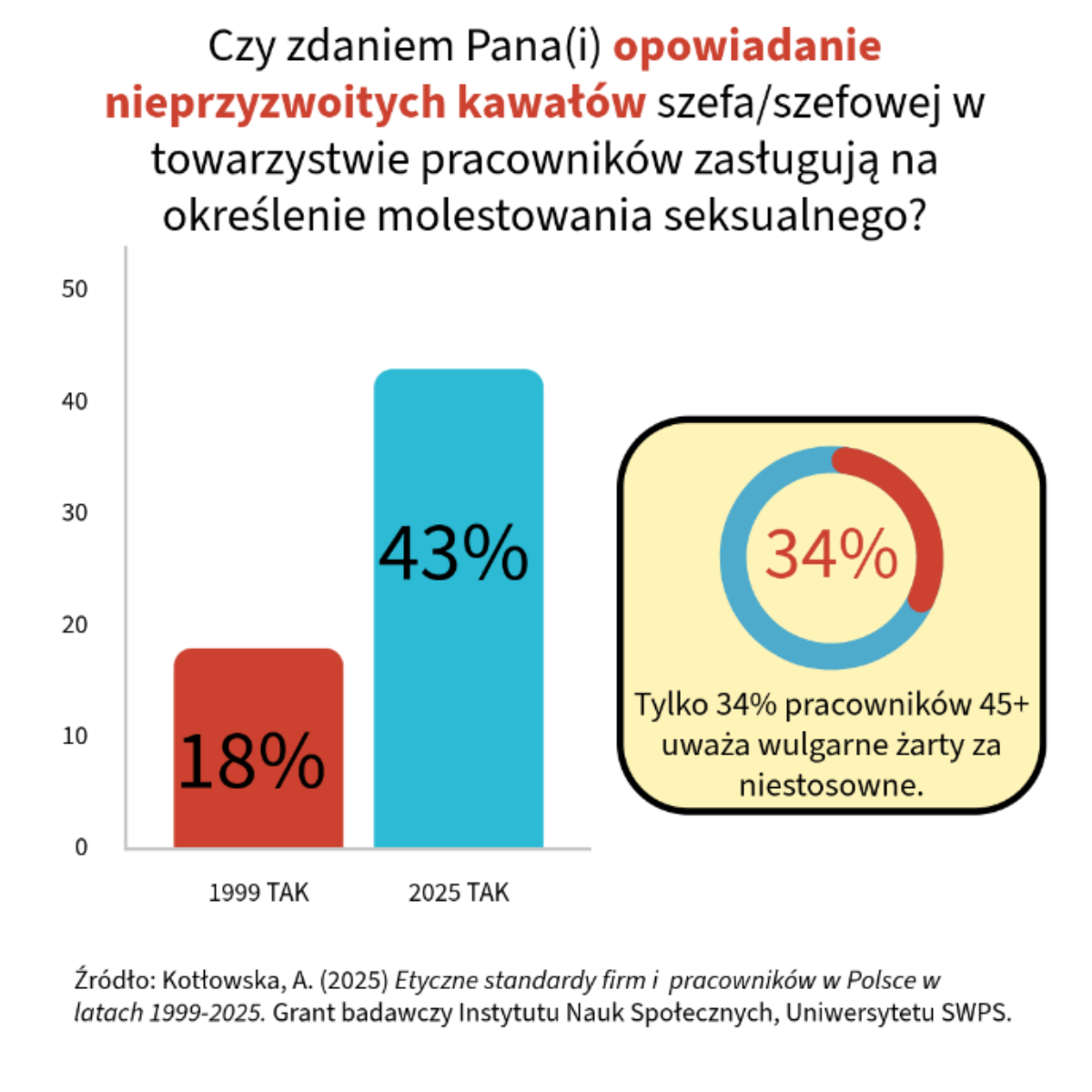 wykres: odpowiedz na pytanie o opowiadanie nieprzyzwoitych kawalow