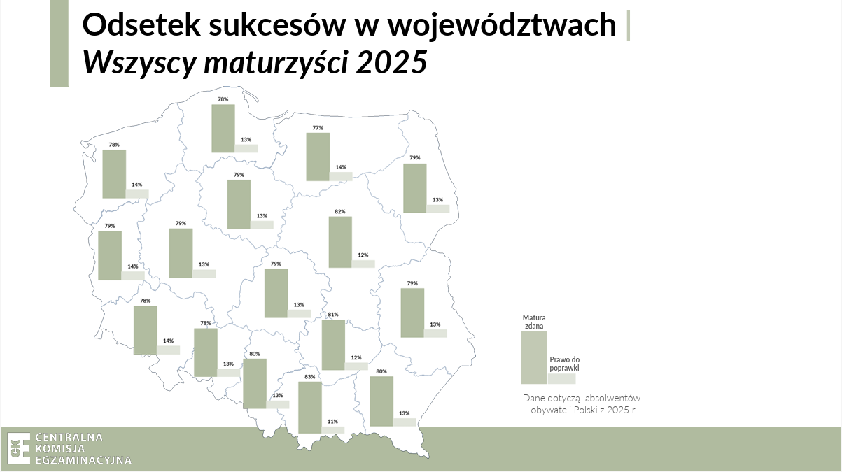 Wyniki matur w 2025 r. w podziale na województwa