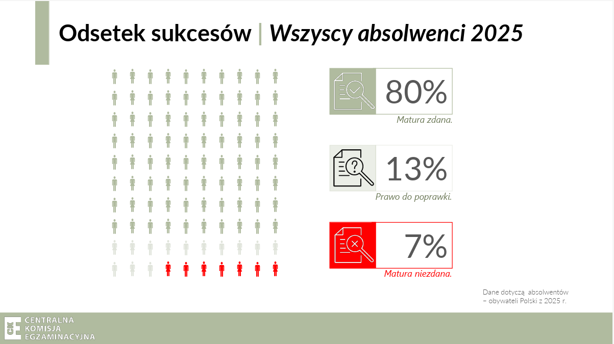 Wyniki matury w 2025 - wszyscy absolwenci