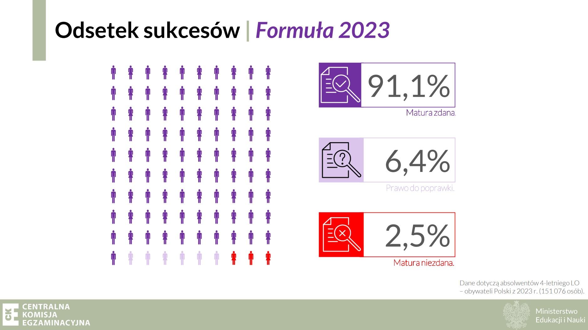 Zdawalność formula 2023