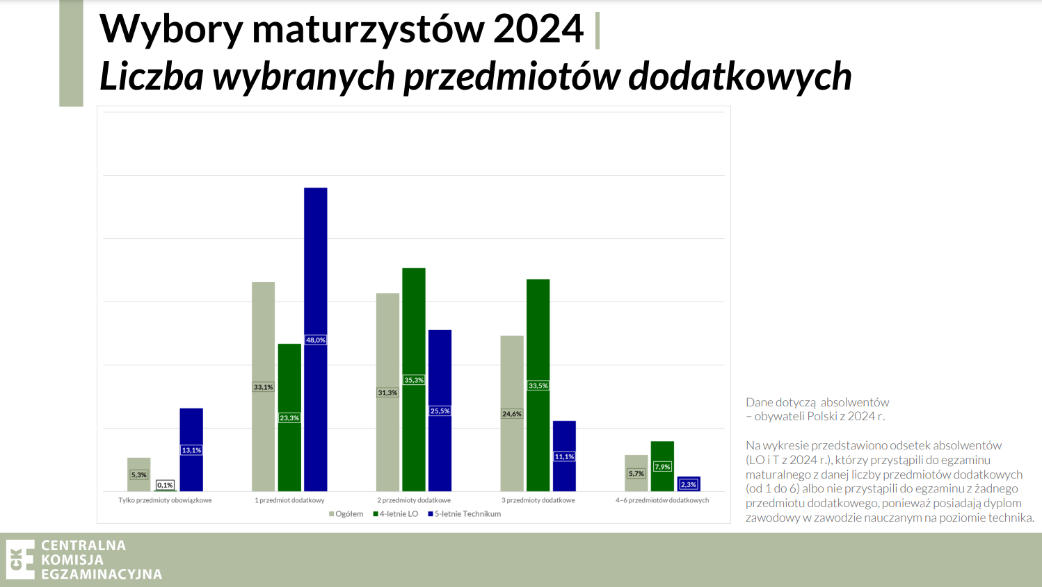 Liczba wybranych przedmiotów dodatkowych