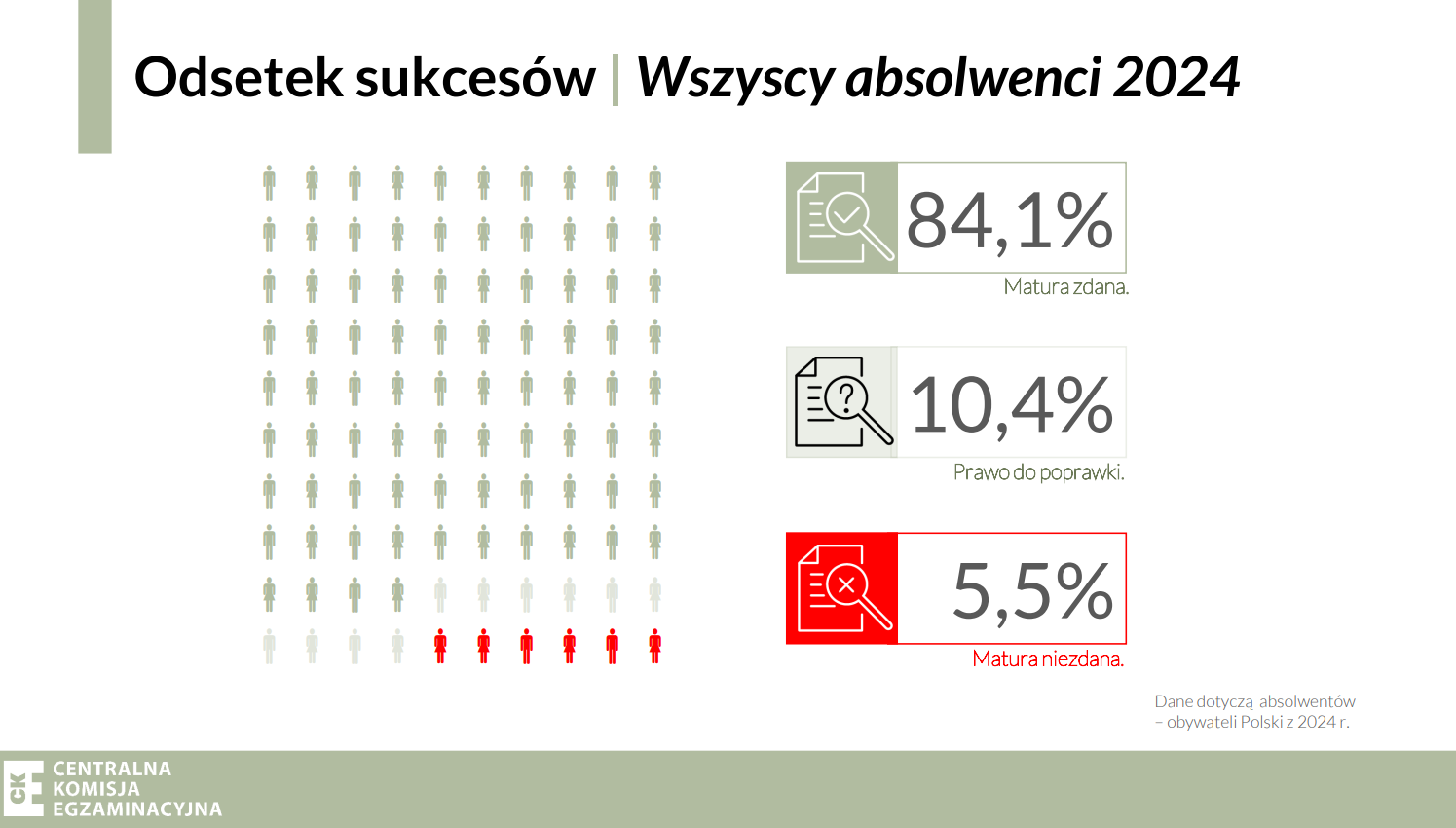 Wyniki matury w 2024 - wszyscy absolwenci