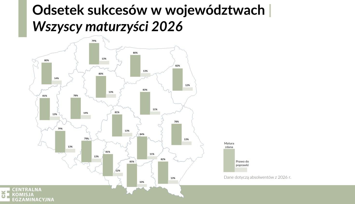Wyniki matur w 2026 r. w podziale na województwa