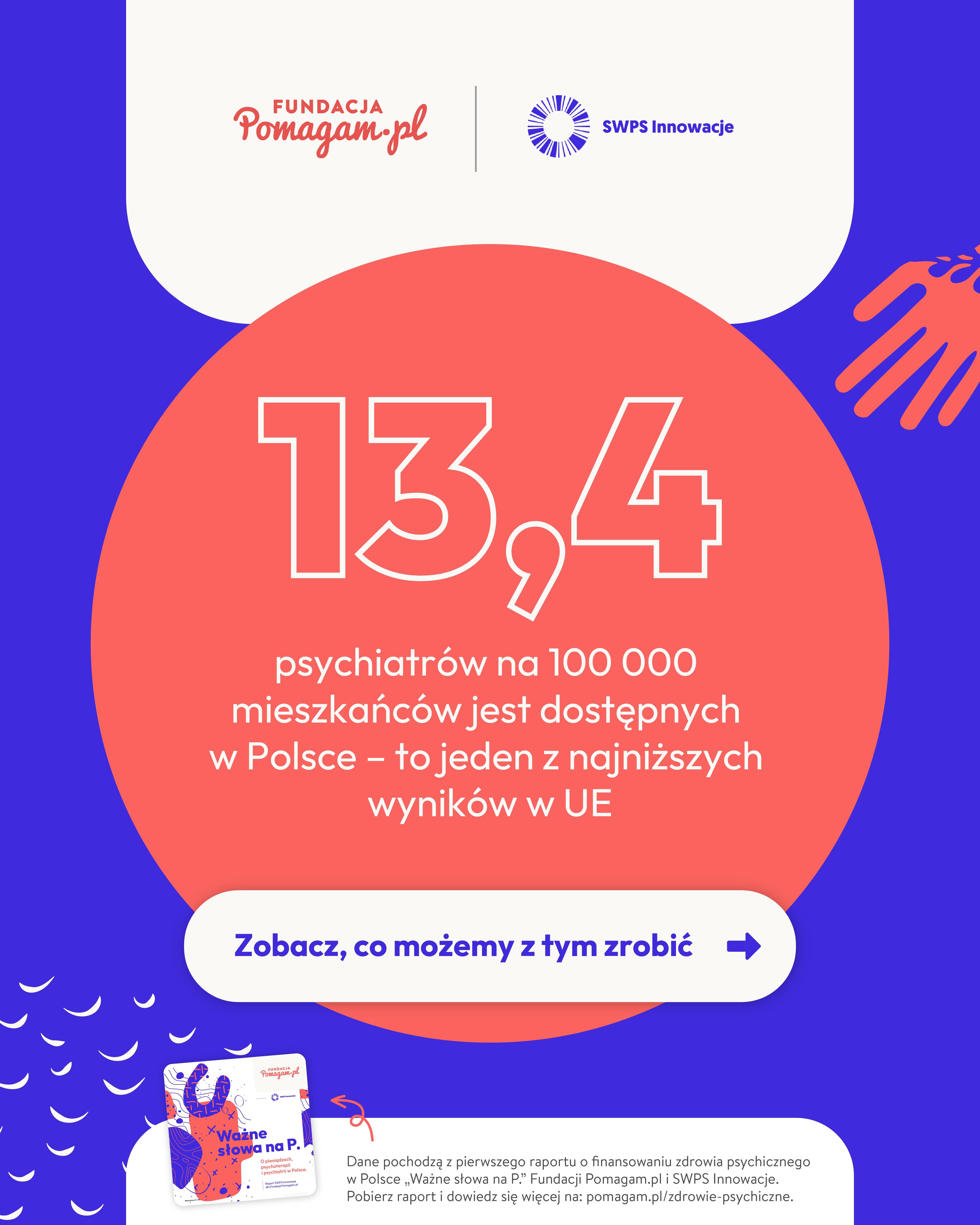 Dostępność psychiatrów w Polsce to zaledwie 13,4 na 100 tys. mieszkańców. To jeden z najniższych wskaźników w UE.