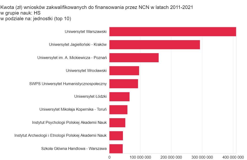 NCN 2011-2021 kwota dofinansowania