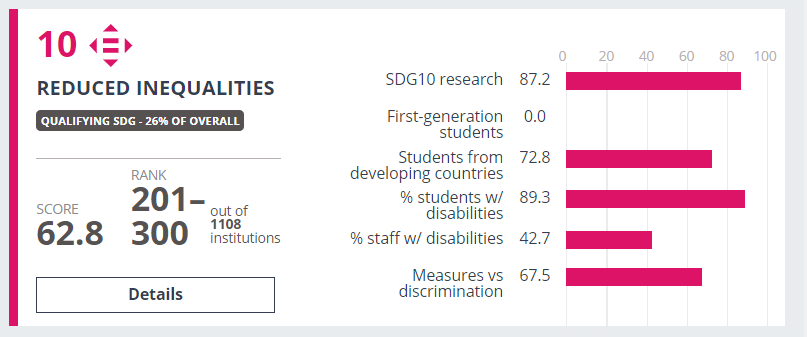 Grafika ilustrująca wyniki Uniwersytetu SWPS w kategorii mniej nierówności w rankingu "THE Impact Rankings" opisane w artykule