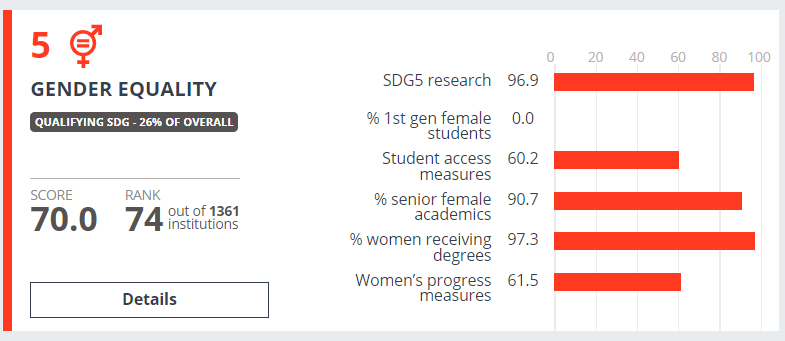 Grafika ilustrująca wyniki Uniwersytetu SWPS w kategorii równość płci w rankingu "THE Impact Rankings" opisane w artykule