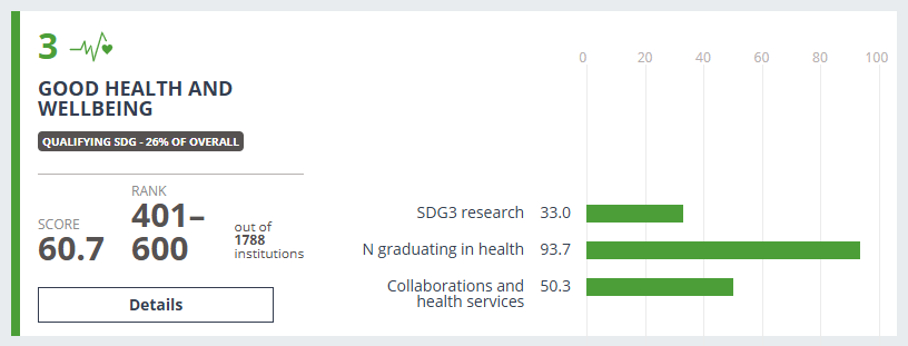 Grafika ilustrująca wyniki Uniwersytetu SWPS w kategorii dobre zdrowie i dobrostan w rankingu "THE Impact Rankings" opisane w artykule