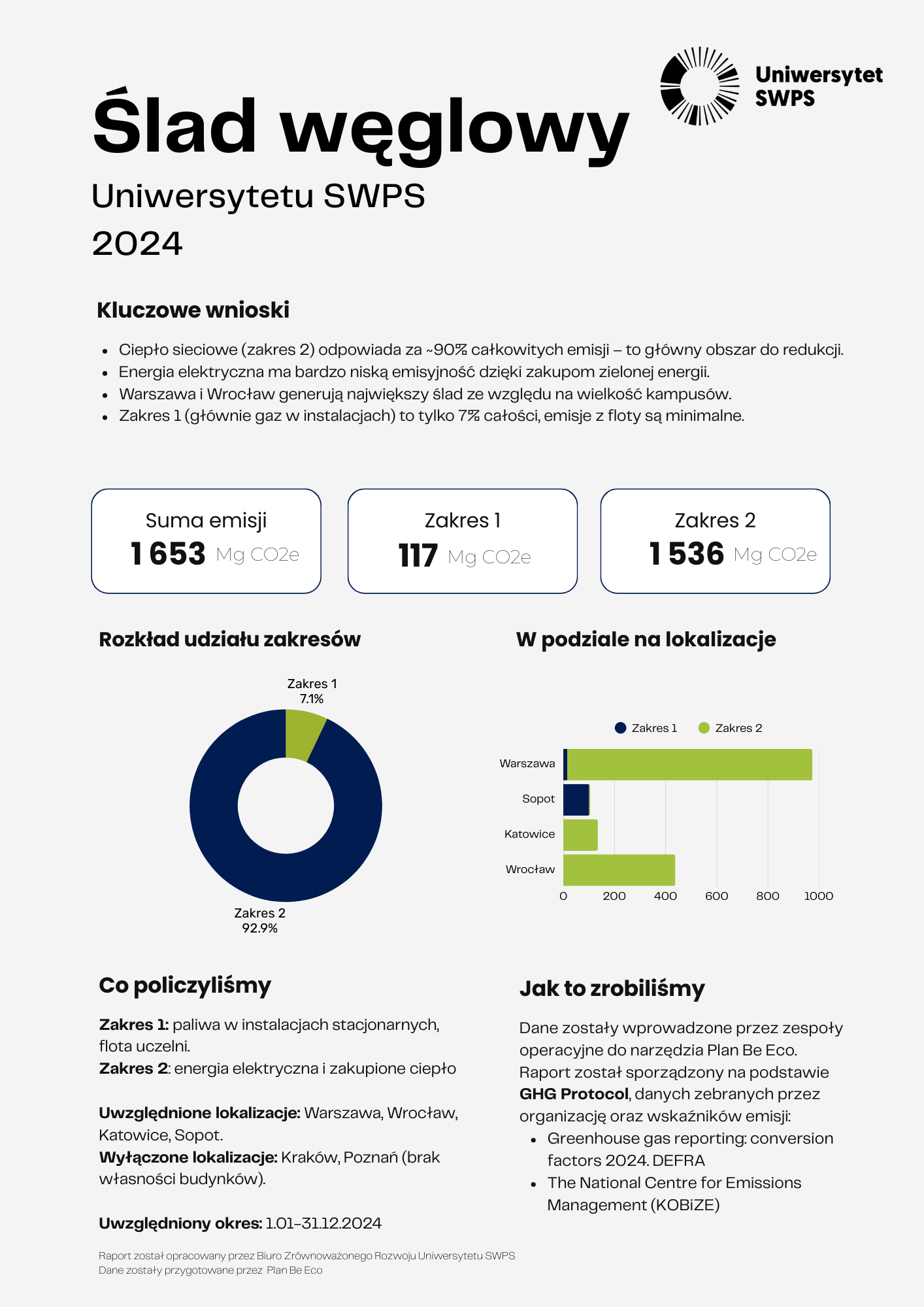 Ślad węglowy Uniwersytetu SWPS w 2024 roku – infografika podsumowująca wyniki raportu