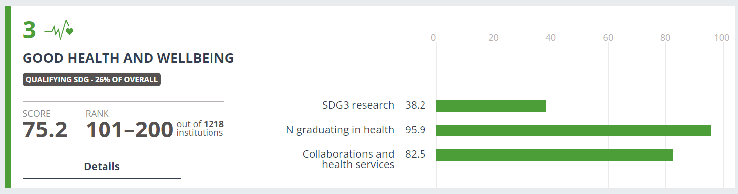 Grafika ilustrująca wyniki Uniwersytetu SWPS w kategorii dobre zdrowie i dobrostan w rankingu "THE Impact Rankings" opisane w artykule