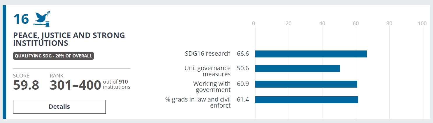 Grafika ilustrująca wyniki Uniwersytetu SWPS w kategorii pokój, sprawiedliwość i silne instytucje w rankingu "THE Impact Rankings" opisane w artykule