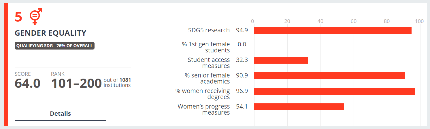 Grafika ilustrująca wyniki Uniwersytetu SWPS w kategorii równość płci w rankingu "THE Impact Rankings" opisane w artykule